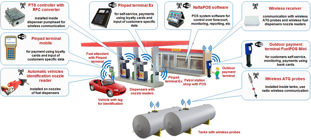 Wireless gas station equipment